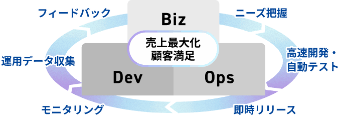 Biz・Dev・Opsが「売上最大化・顧客満足」を中心に、フィードバック、ニーズ把握、高速開発・自動テスト、即時リリース、モニタリング、運用データ収集の順に循環するサイクル図